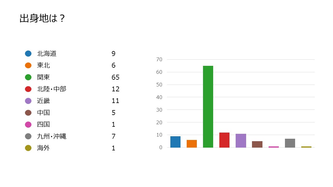 出身地は？