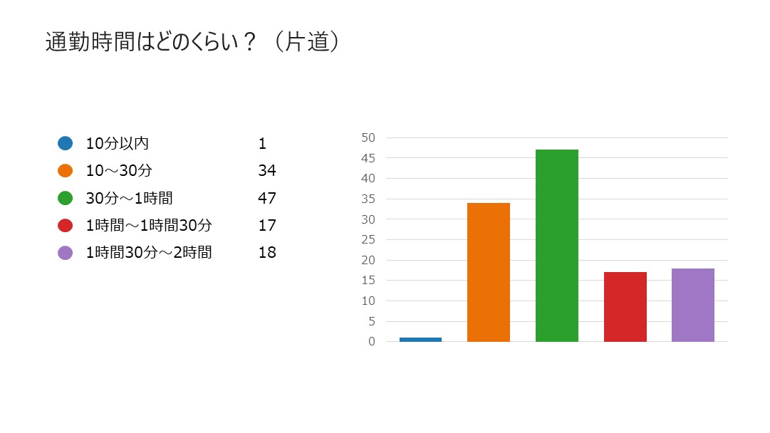 通勤時間はどのくらい？