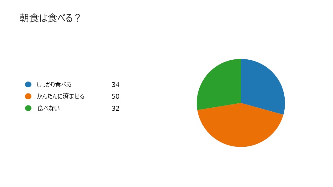 朝食は食べる？