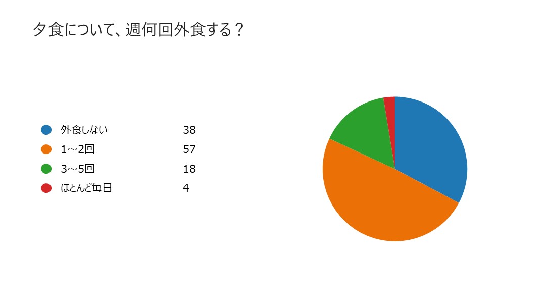 夕食について、週何回外食する？