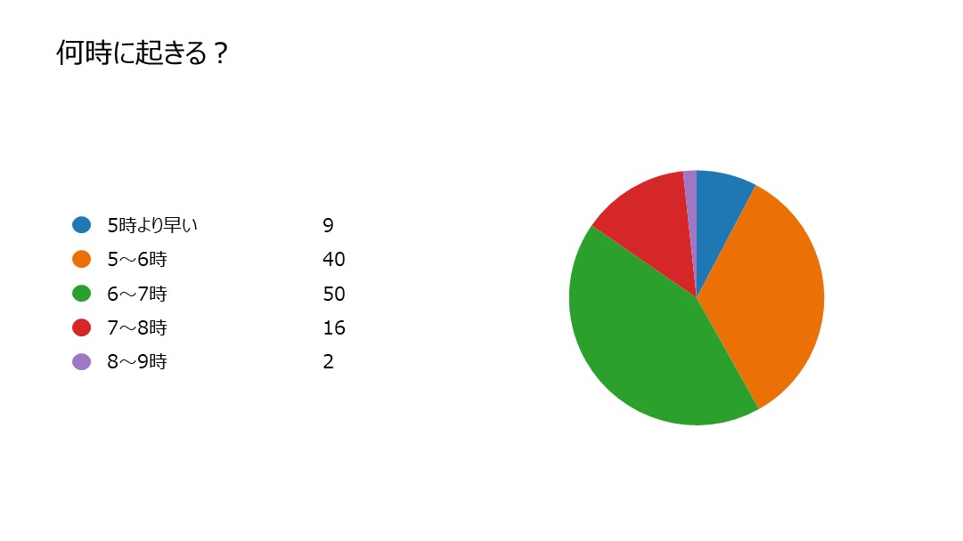 何時に起きる？