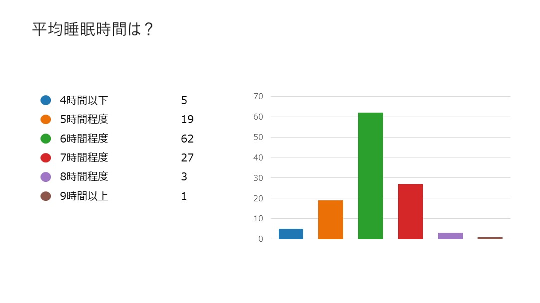 平均睡眠時間は？