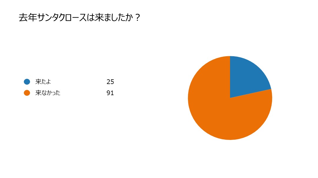 去年サンタクロースは来ましたか？