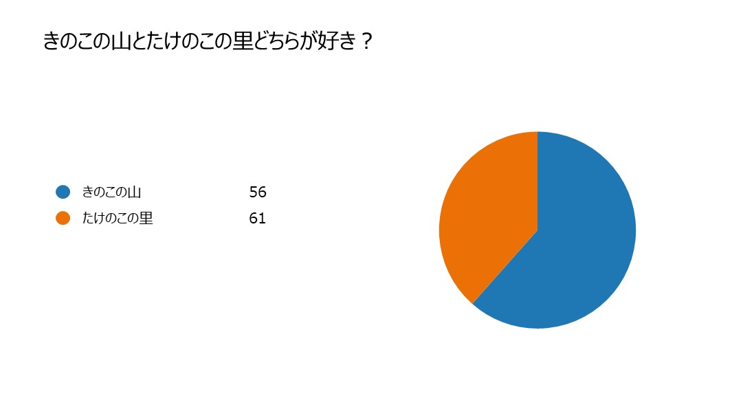 きのこの山とたけのこの里どちらが好き？