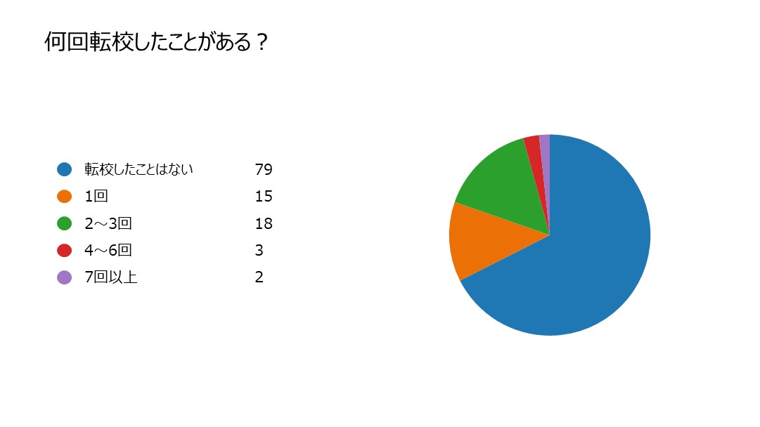 何回転校したことがある？