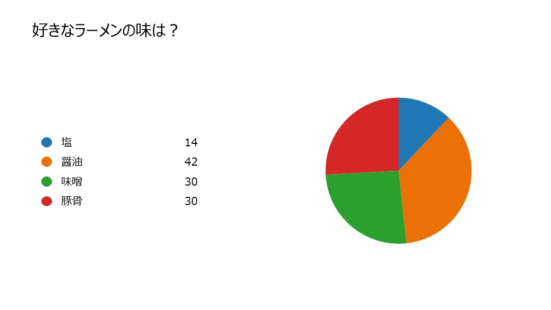 好きなラーメンの味は？