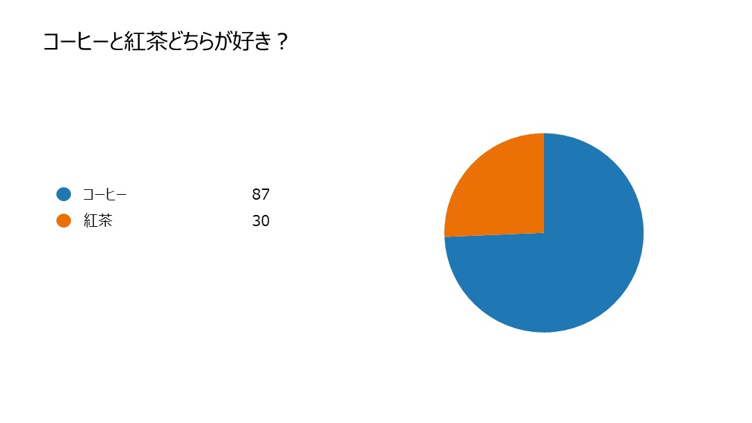 コーヒーと紅茶どちらが好き？