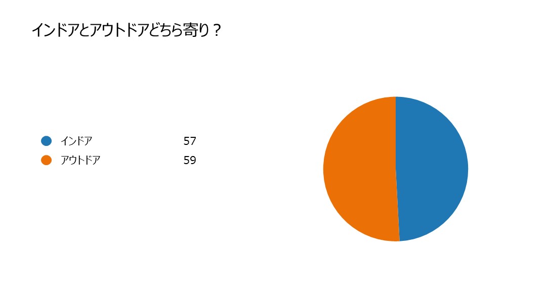 インドアとアウトドアどちら寄り？