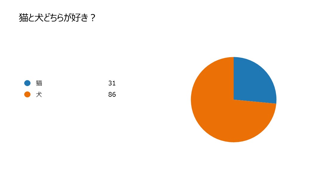 猫と犬どちらが好き？