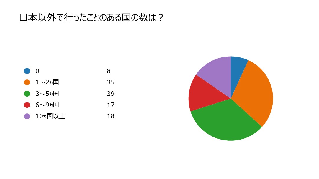 日本以外で行ったことのある国の数は？