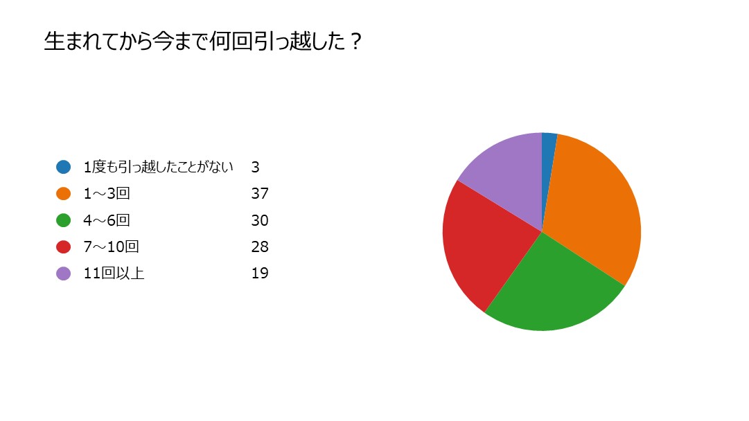 生まれてから今まで何回引っ越した？