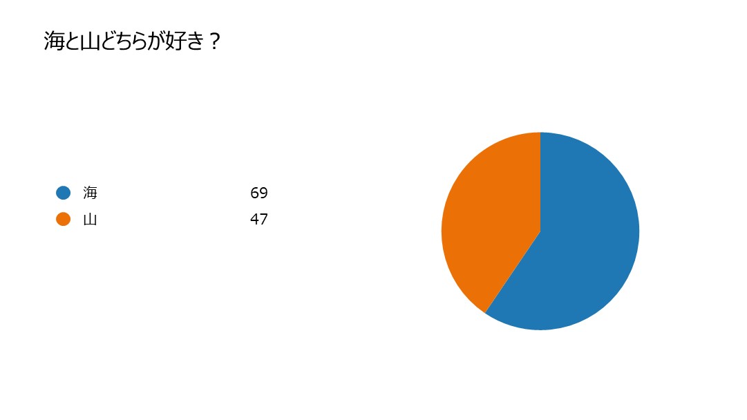 海と山どちらが好き？