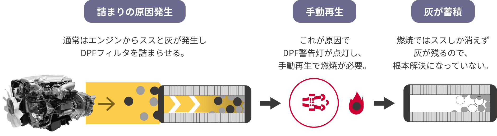 通常はエンジンからススと灰が発生しDPFフィルタを詰まらせる。これが原因でDPF警告灯が点灯し、手動再生で燃焼が必要。燃焼ではススしか消えず灰が残るので、根本解決になっていない。