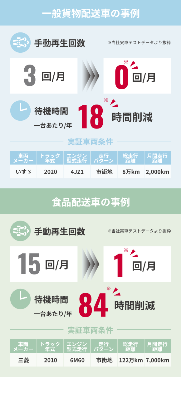 ashfree 100種以上の実車テストデータが証明する改善効果