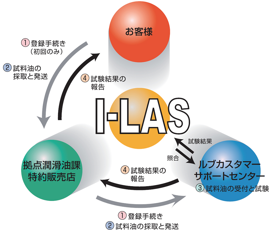 出光潤滑油分析システム（I-LAS）を活用した精密な分析