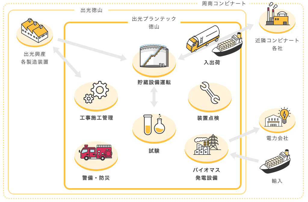 出光プランテック徳山の業務内容全容