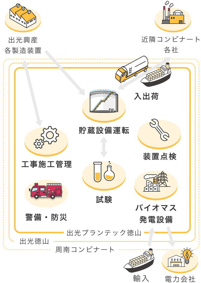 出光プランテック徳山の業務内容全容（スマホ）