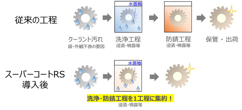 オイル交換による改善事例