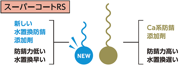 なぜ水置換性と防錆性を両立できるのか？