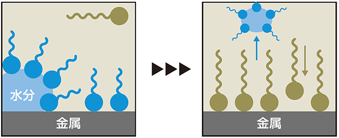 なぜ水置換性と防錆性を両立できるのか？