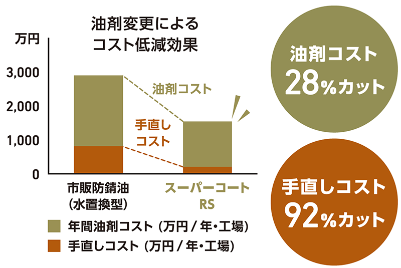 油剤変更によるコスト低減効果