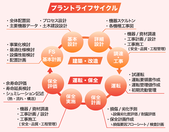 プラントライフサイクル：[建築・改造]FS/基本計画、基本設計、詳細設計、調達/工事→[運転・保全]運転、保全計画、保全計画、保全評価→[建築・改造]