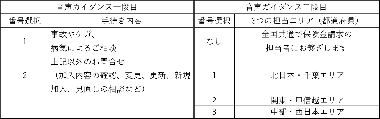 保険お問い合わせ窓口の電話案内フロー
