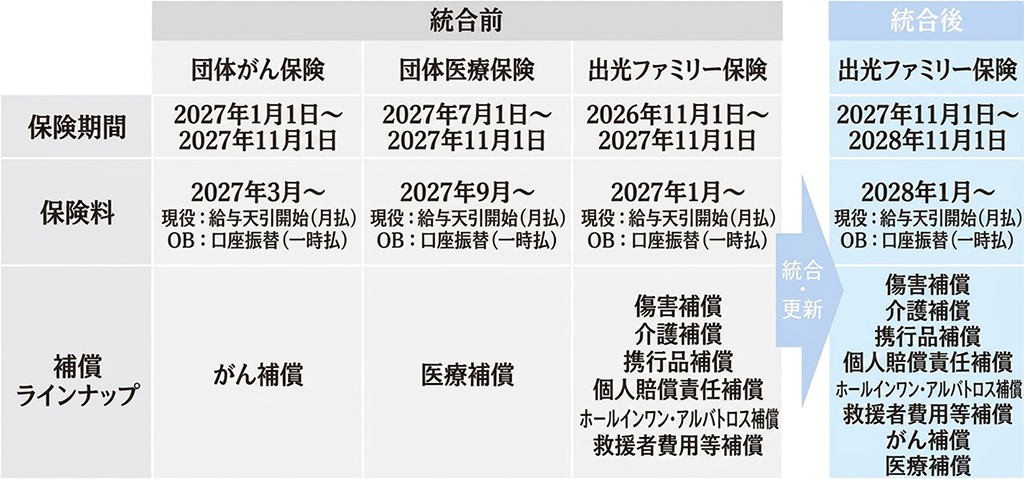 統合に伴う変更項目