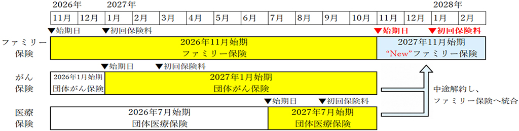 統合に伴う変更項目スケジュール