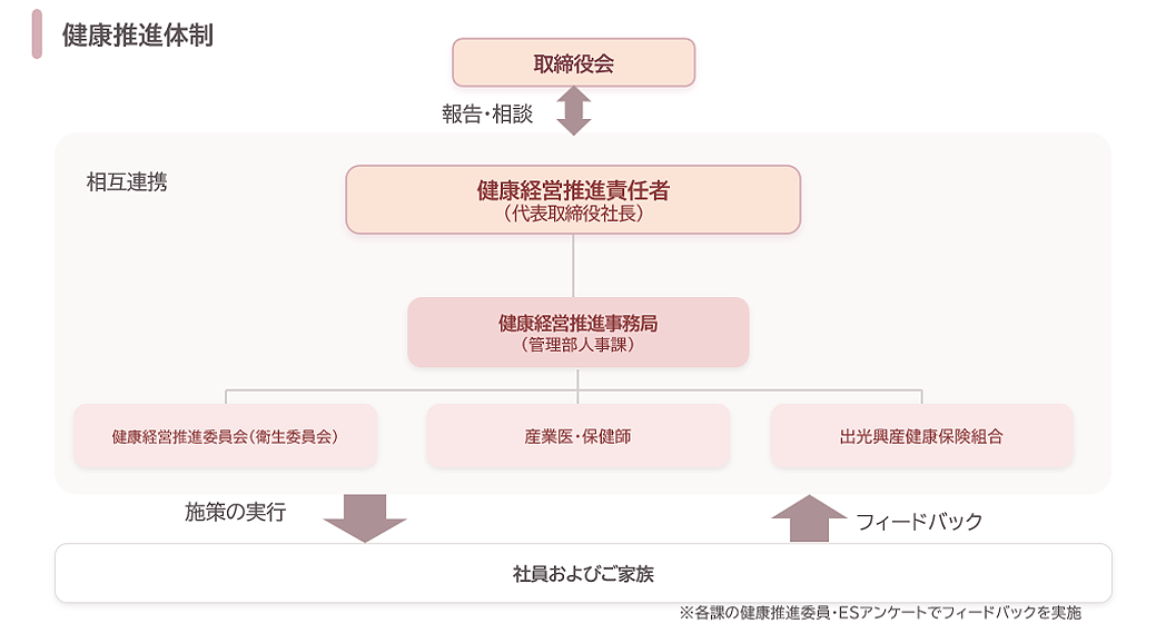 健康経営推進体制