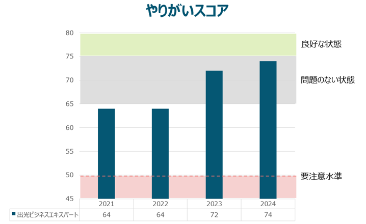 やりがいスコア