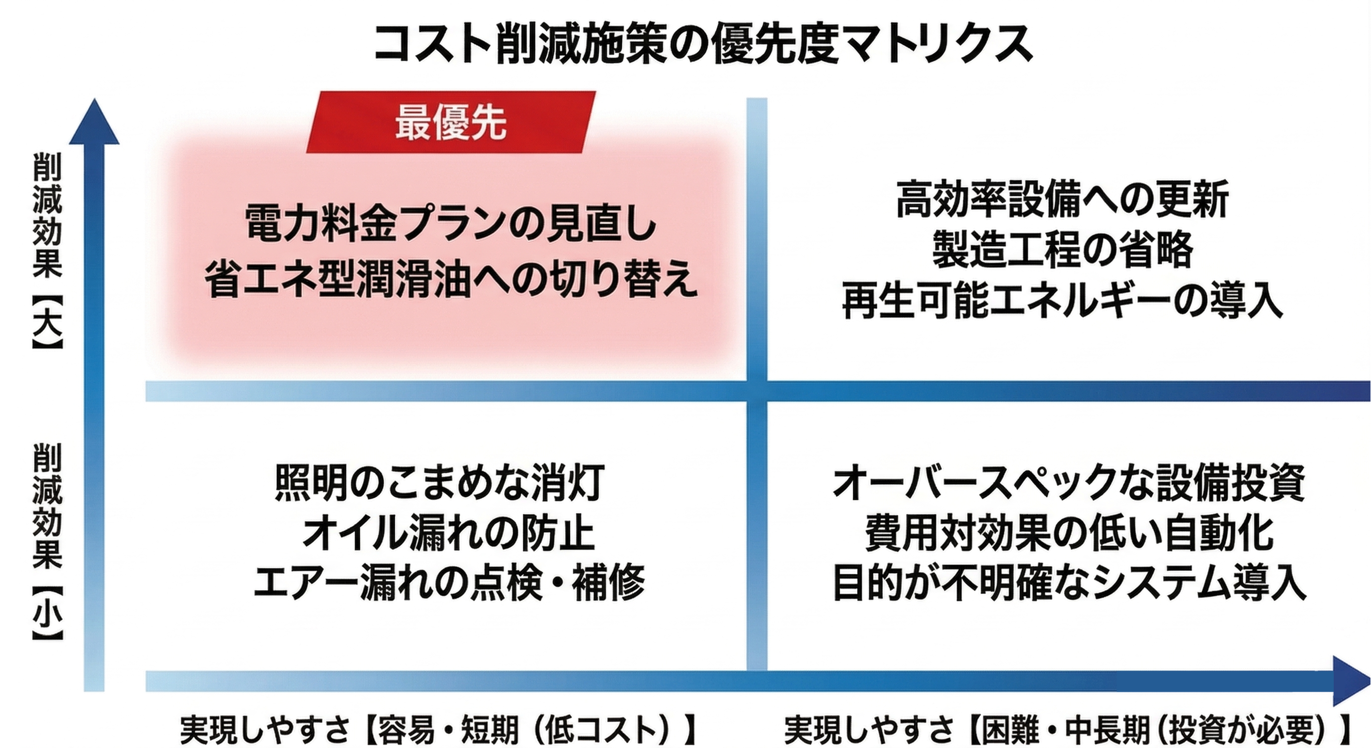 コスト削減施策の優先度マトリクス