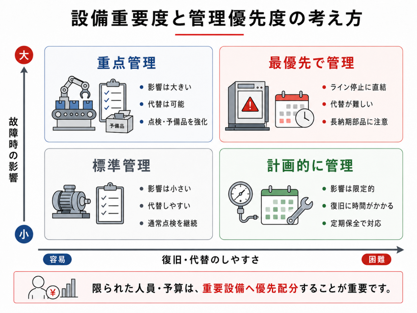 設備の重要度と故障時の影響に応じた管理優先度の考え方