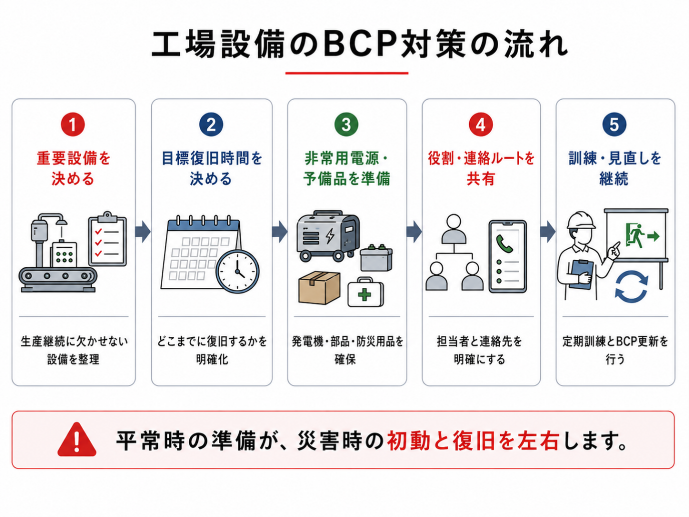 重要設備の選定から訓練まで工場設備のBCP対策の流れ