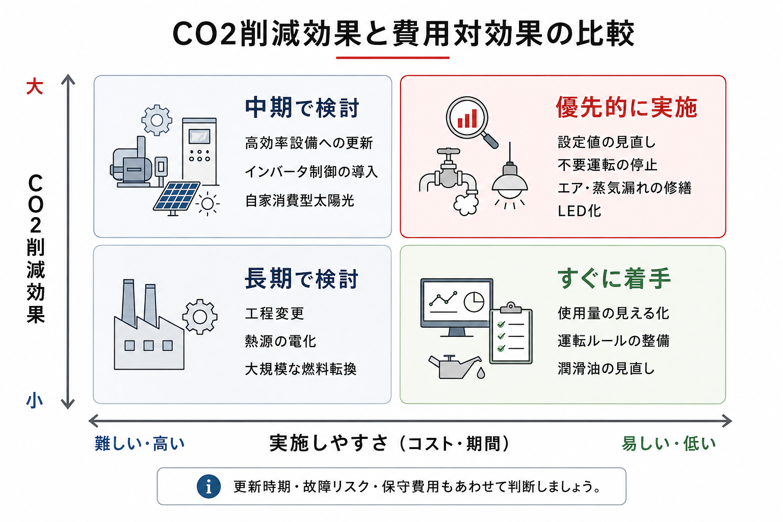 工場の脱炭素施策におけるCO2削減効果と費用対効果の比較