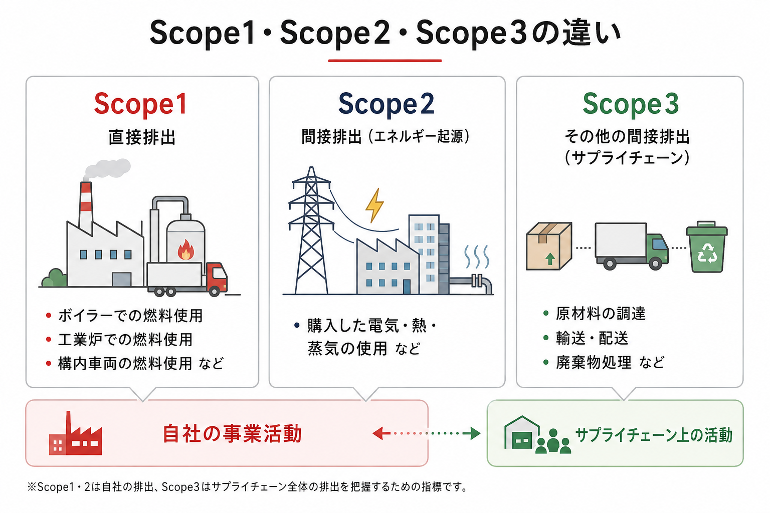 工場のCO2排出量におけるScope1・Scope2・Scope3の違い