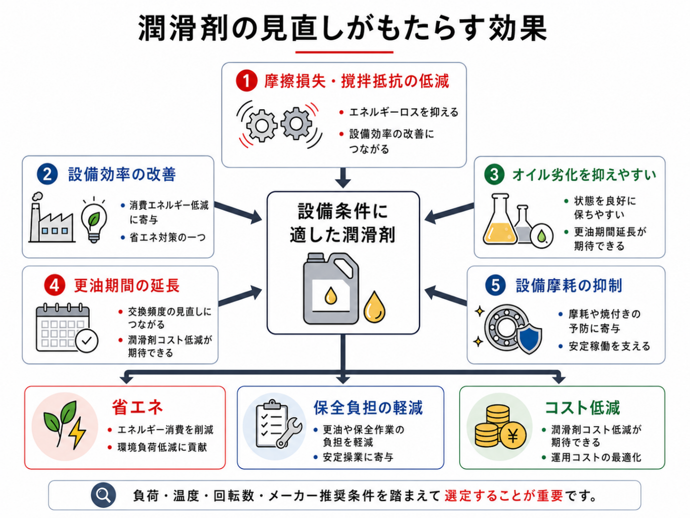 設備条件に適した潤滑剤の使用による省エネ・設備効率向上・摩耗抑制効果