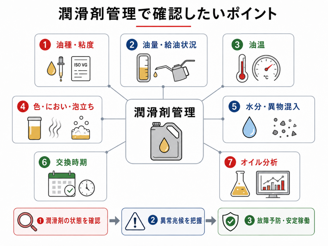 潤滑剤管理で確認したい油種・油量・油温・異物混入・交換時期・オイル分析のポイント