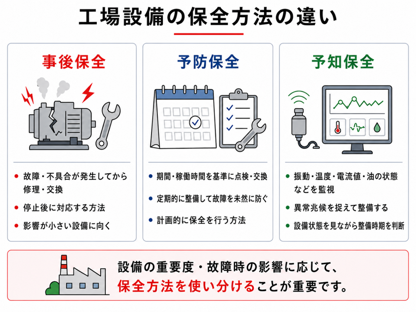 工場設備における事後保全・予防保全・予知保全の違い