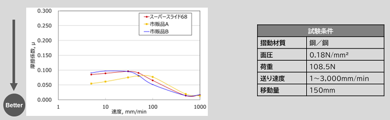 摩擦試験条件表