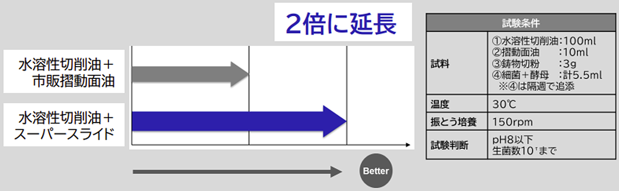 クーラント濃度維持試験条件表