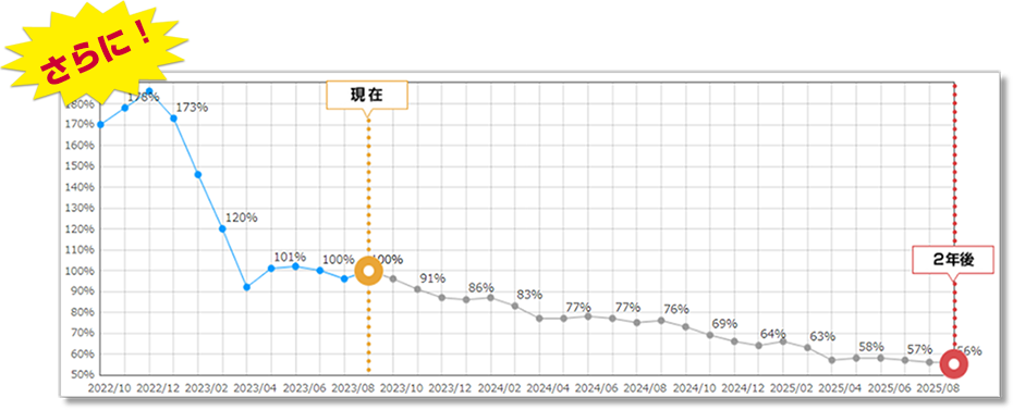 AI査定による買取料金変動グラフ