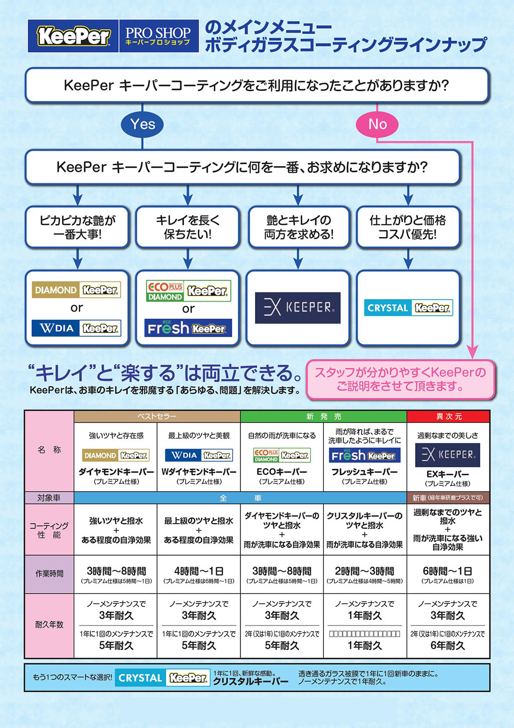 メニューチャート