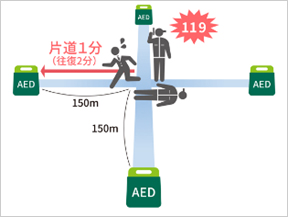 AEDの適正な配置