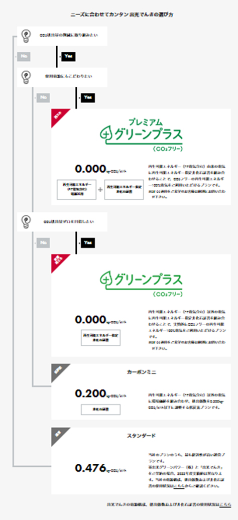 ニーズに合わせてカンタン 出光でんきの選び方
