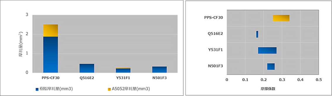 代表グレードのスラスト摺動試験結果（対アルミニウムA5052）