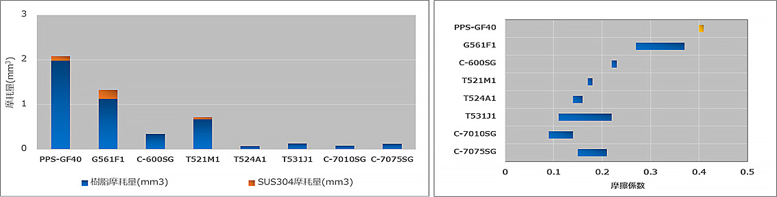 代表グレードのスラスト摺動試験結果（対ステンレスSUS304）