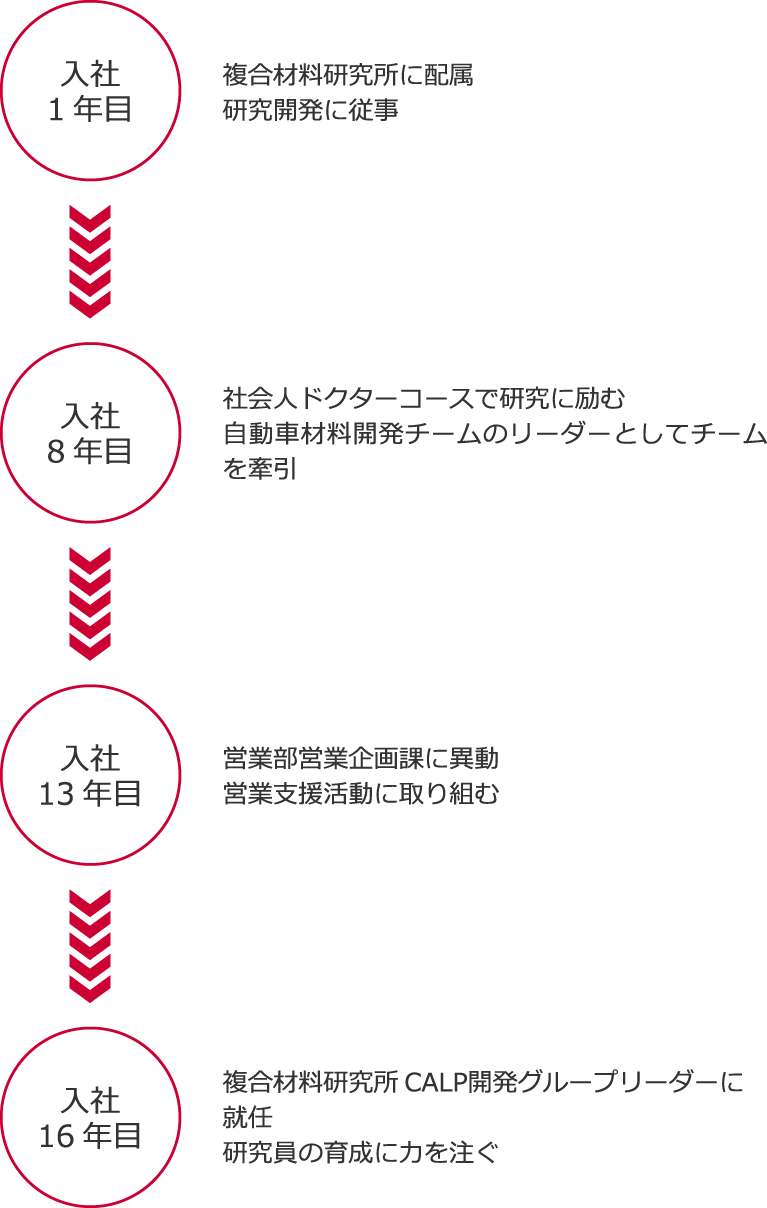 キャリアパス