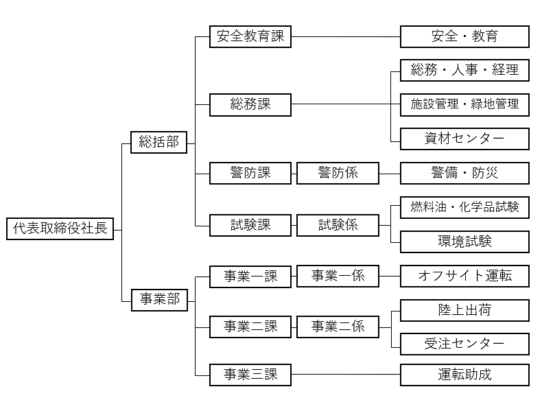 体制図