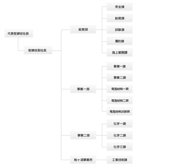 体制図